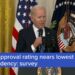 Biden approval rating nears lowest point of presidency: survey