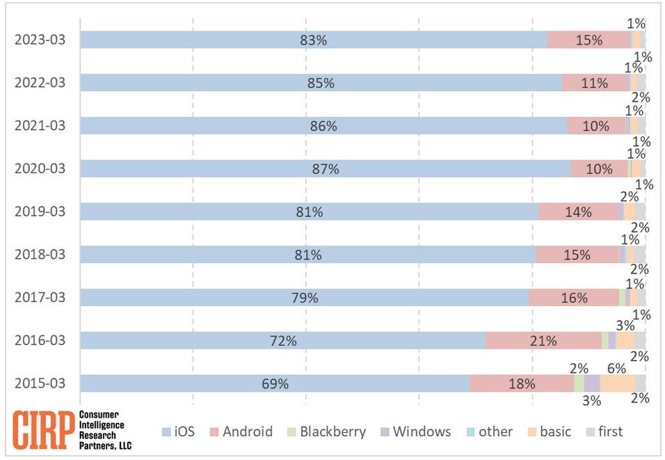 For the year ended in March, Android users switched to the iPhone at the highest rate since 2018 - Android users are switching to the iPhone at the fastest rate in five years