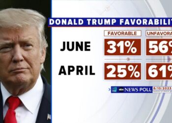 Trump's favorability with voters after indictment announced in poll