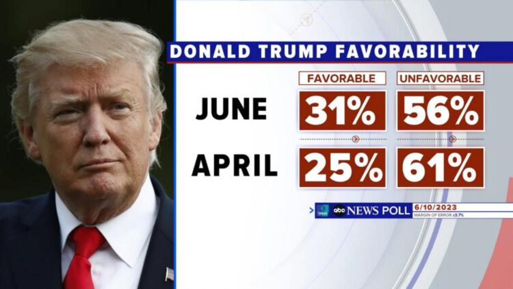 Trump's favorability with voters after indictment announced in poll