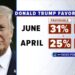Trump's favorability with voters after indictment announced in poll