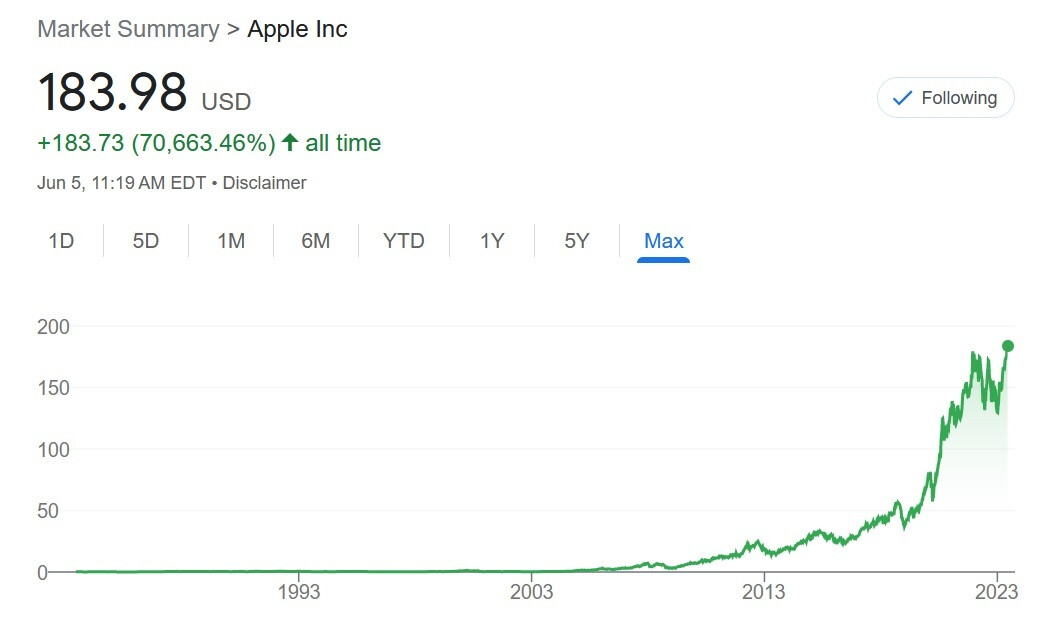 Apple's shares hit an all-time high - Investors love Apple's headset! Shares hit an all-time high