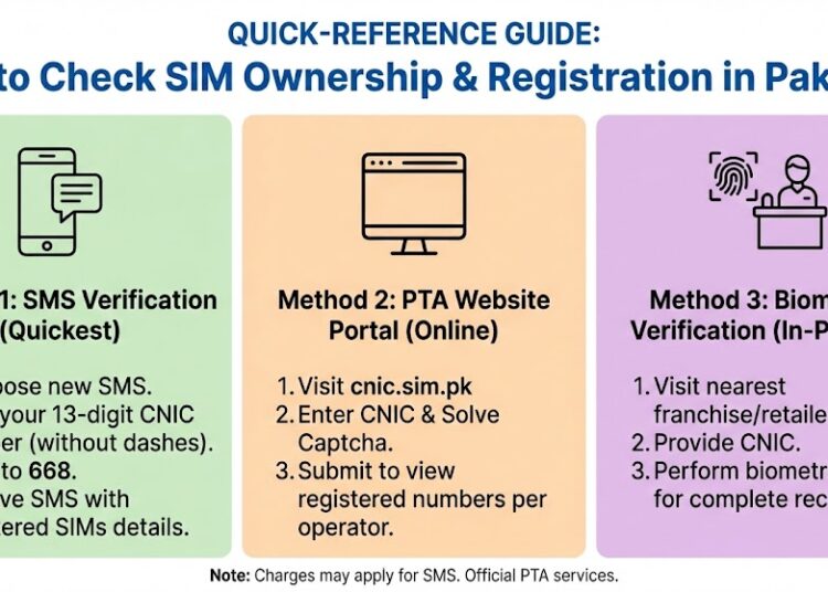 Quick-Reference Guide: How to Check SIM Ownership & Registration in Pakistan
